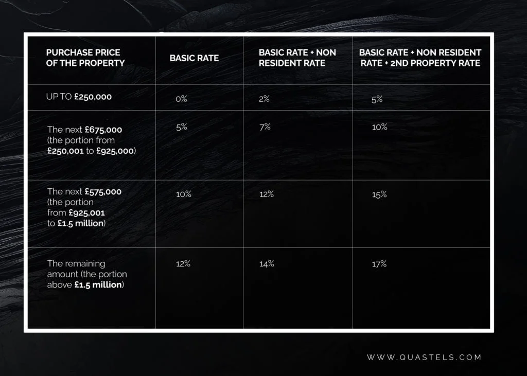 SDLT Buying A UK Property From Abroad Quastels